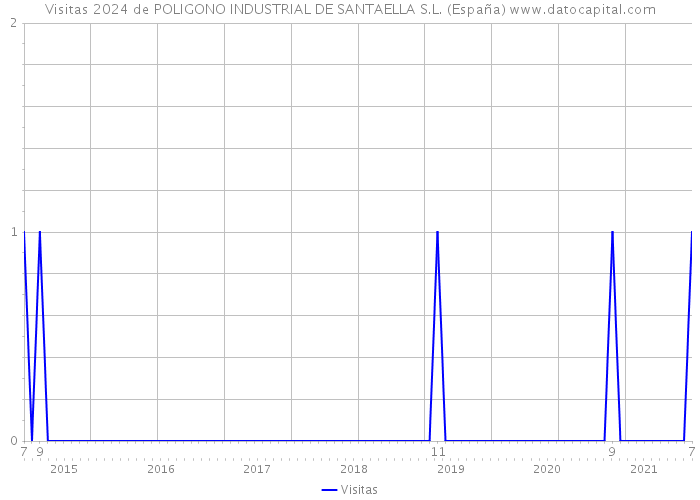 Visitas 2024 de POLIGONO INDUSTRIAL DE SANTAELLA S.L. (España) 