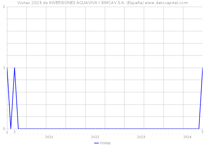Visitas 2024 de INVERSIONES AGUAVIVA I SIMCAV S.A. (España) 