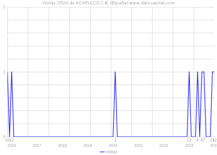 Visitas 2024 de ACAPULCO C.B. (España) 