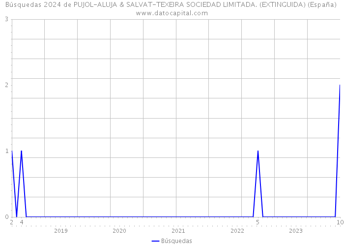 Búsquedas 2024 de PUJOL-ALUJA & SALVAT-TEXEIRA SOCIEDAD LIMITADA. (EXTINGUIDA) (España) 