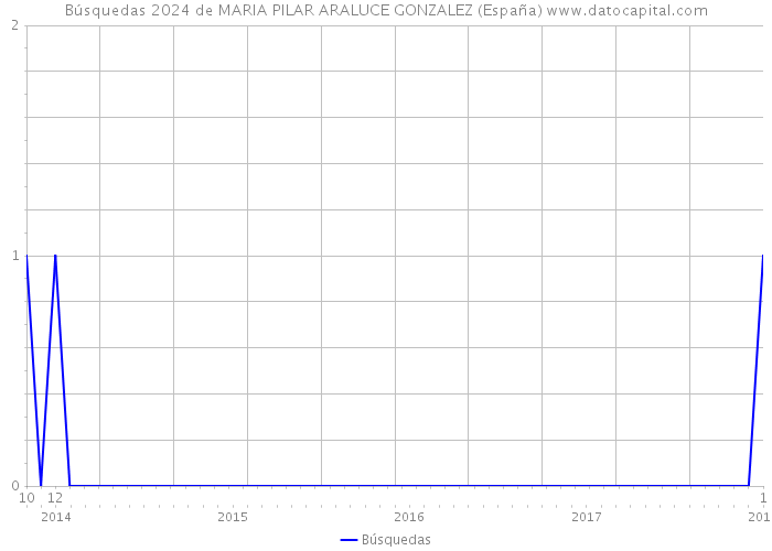 Búsquedas 2024 de MARIA PILAR ARALUCE GONZALEZ (España) 