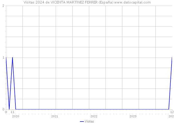 Visitas 2024 de VICENTA MARTINEZ FERRER (España) 