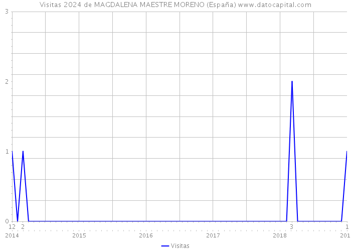Visitas 2024 de MAGDALENA MAESTRE MORENO (España) 