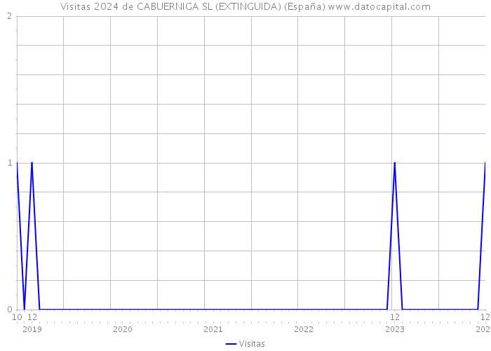 Visitas 2024 de CABUERNIGA SL (EXTINGUIDA) (España) 