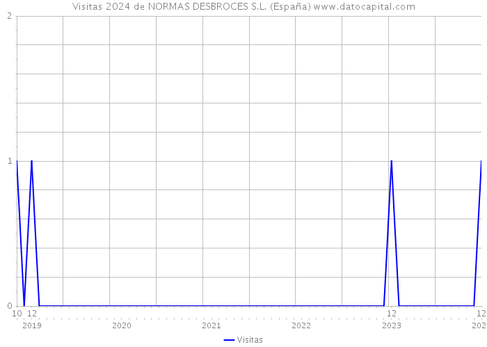 Visitas 2024 de NORMAS DESBROCES S.L. (España) 