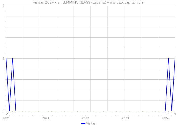 Visitas 2024 de FLEMMING GLASS (España) 