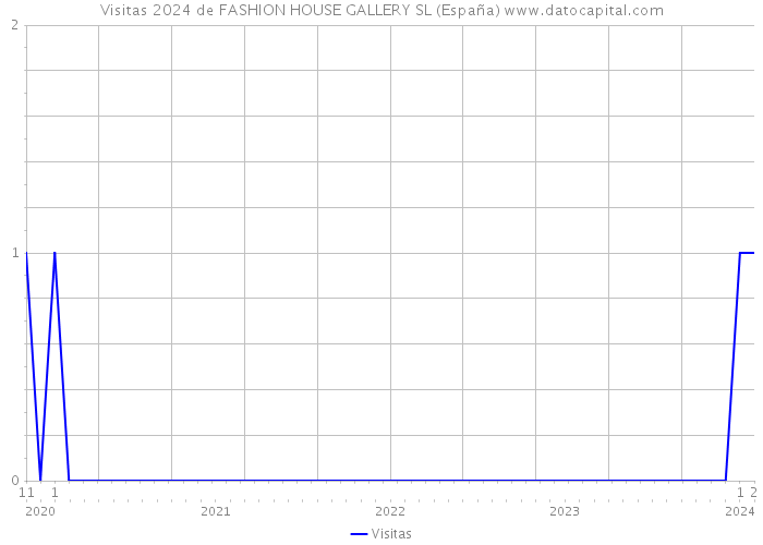 Visitas 2024 de FASHION HOUSE GALLERY SL (España) 