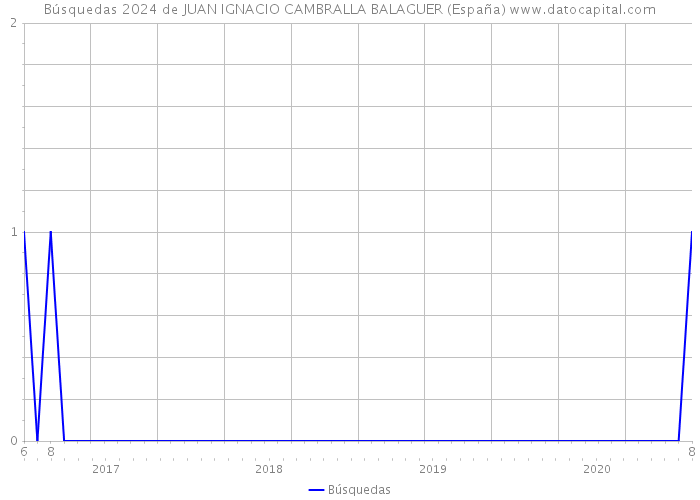 Búsquedas 2024 de JUAN IGNACIO CAMBRALLA BALAGUER (España) 