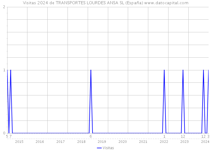 Visitas 2024 de TRANSPORTES LOURDES ANSA SL (España) 