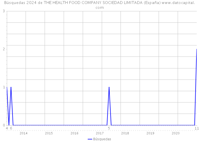 Búsquedas 2024 de THE HEALTH FOOD COMPANY SOCIEDAD LIMITADA (España) 
