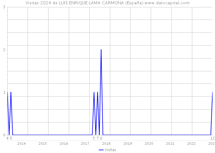 Visitas 2024 de LUIS ENRIQUE LAMA CARMONA (España) 