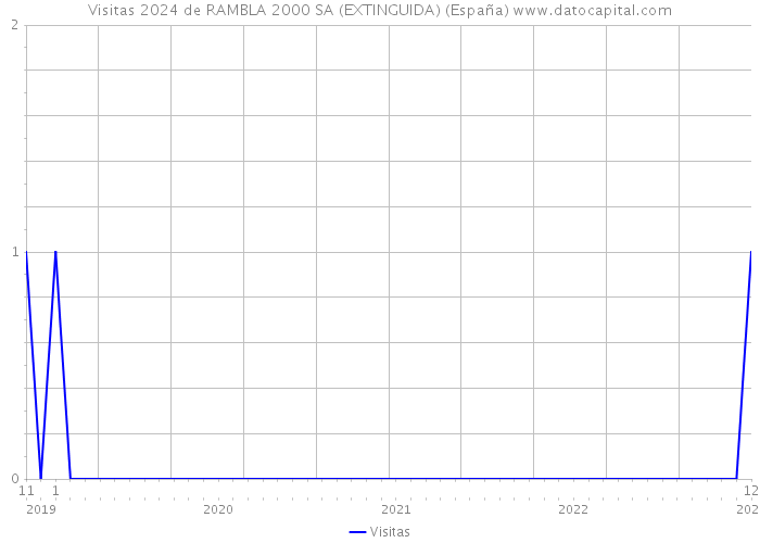 Visitas 2024 de RAMBLA 2000 SA (EXTINGUIDA) (España) 
