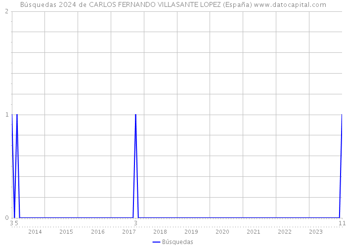 Búsquedas 2024 de CARLOS FERNANDO VILLASANTE LOPEZ (España) 