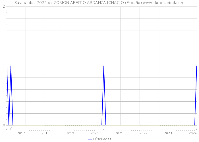 Búsquedas 2024 de ZORION AREITIO ARDANZA IGNACIO (España) 