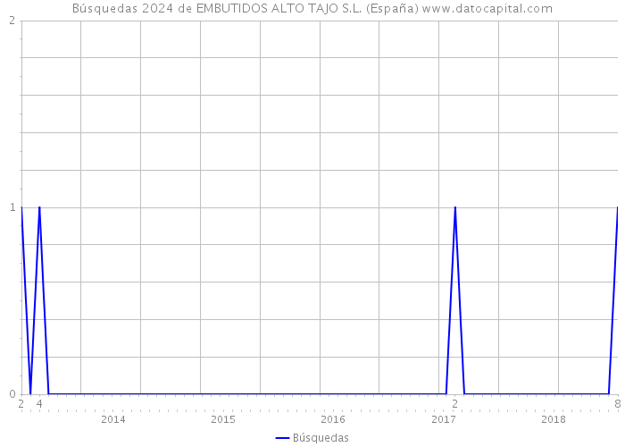 Búsquedas 2024 de EMBUTIDOS ALTO TAJO S.L. (España) 