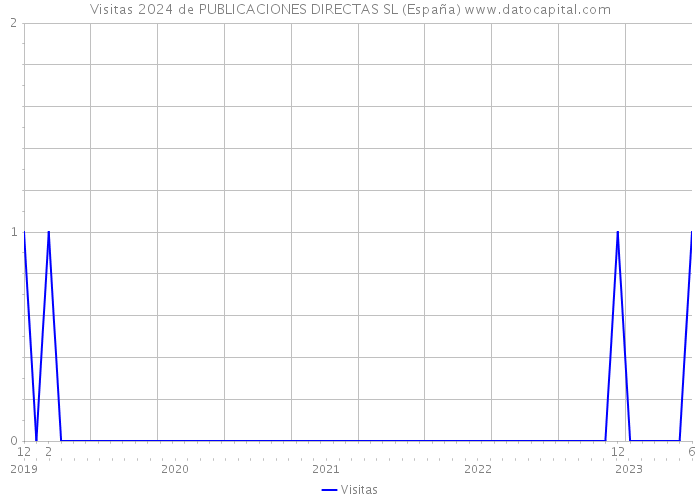Visitas 2024 de PUBLICACIONES DIRECTAS SL (España) 