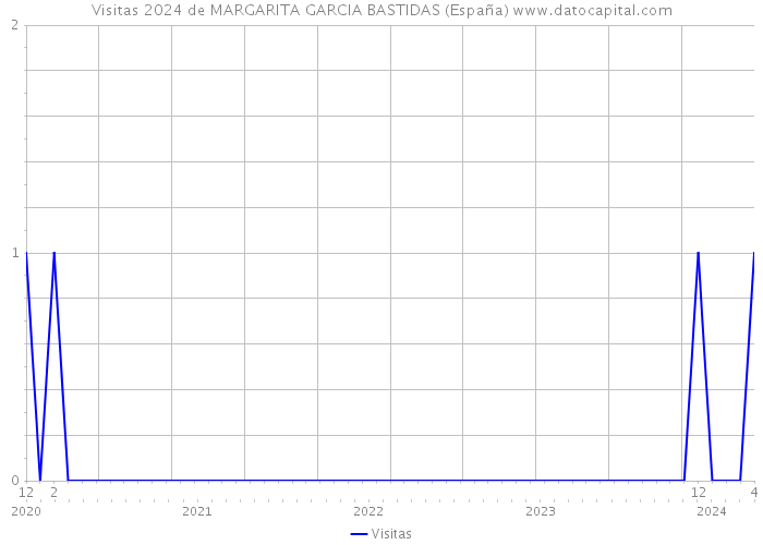 Visitas 2024 de MARGARITA GARCIA BASTIDAS (España) 