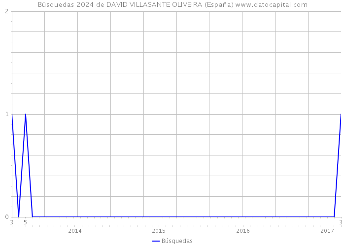 Búsquedas 2024 de DAVID VILLASANTE OLIVEIRA (España) 