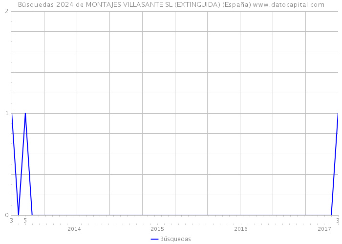 Búsquedas 2024 de MONTAJES VILLASANTE SL (EXTINGUIDA) (España) 