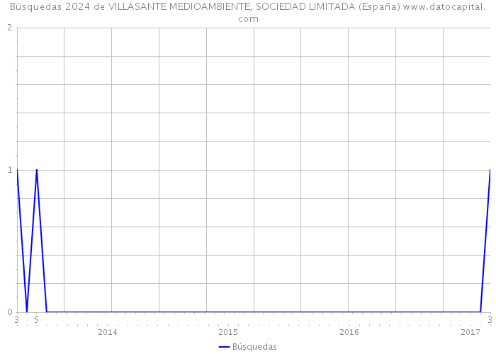Búsquedas 2024 de VILLASANTE MEDIOAMBIENTE, SOCIEDAD LIMITADA (España) 