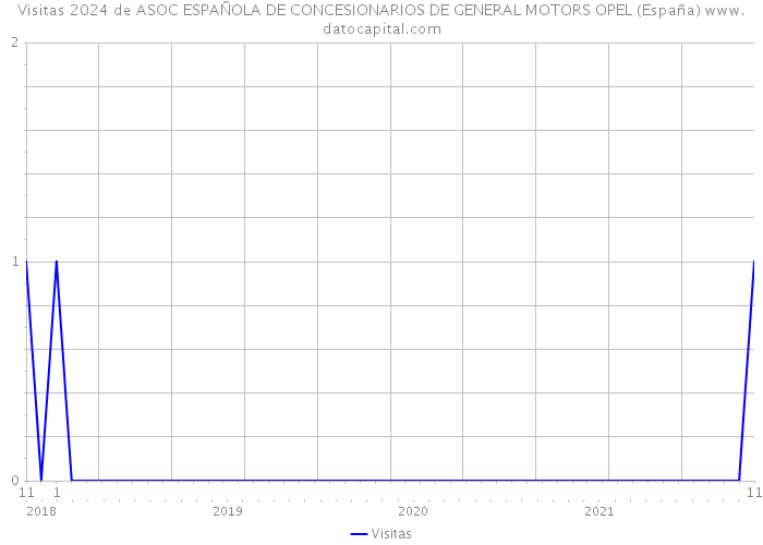 Visitas 2024 de ASOC ESPAÑOLA DE CONCESIONARIOS DE GENERAL MOTORS OPEL (España) 