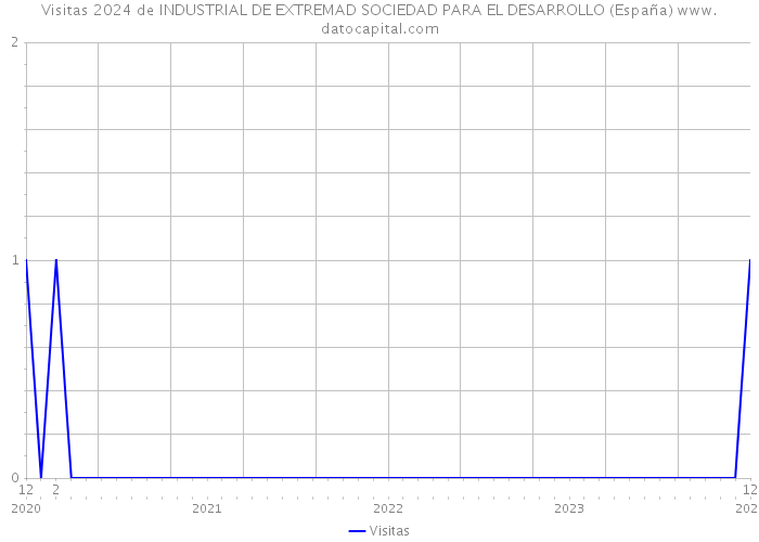 Visitas 2024 de INDUSTRIAL DE EXTREMAD SOCIEDAD PARA EL DESARROLLO (España) 