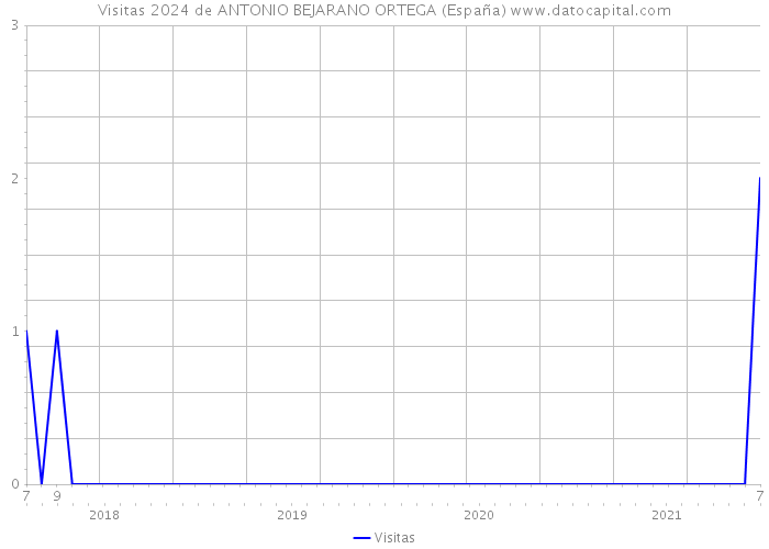 Visitas 2024 de ANTONIO BEJARANO ORTEGA (España) 