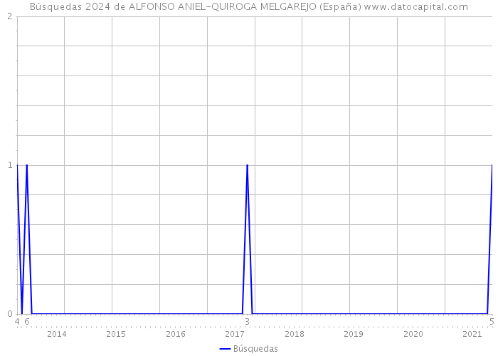 Búsquedas 2024 de ALFONSO ANIEL-QUIROGA MELGAREJO (España) 