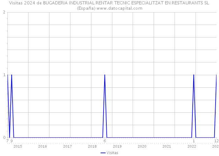 Visitas 2024 de BUGADERIA INDUSTRIAL RENTAR TECNIC ESPECIALITZAT EN RESTAURANTS SL (España) 