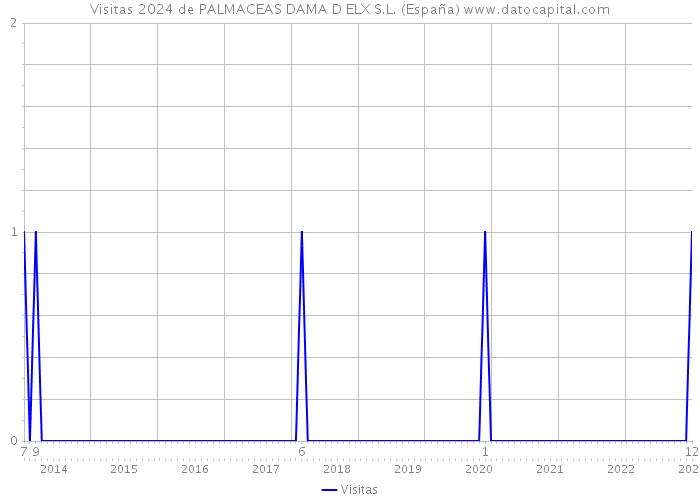 Visitas 2024 de PALMACEAS DAMA D ELX S.L. (España) 
