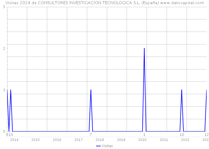 Visitas 2024 de CONSULTORES INVESTIGACION TECNOLOGICA S.L. (España) 