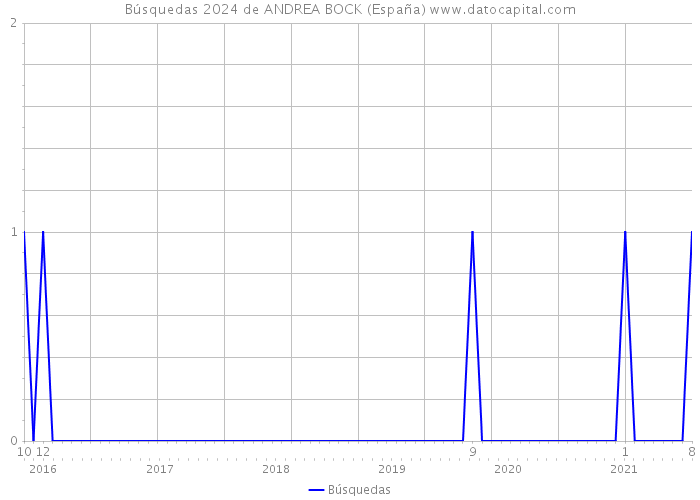 Búsquedas 2024 de ANDREA BOCK (España) 