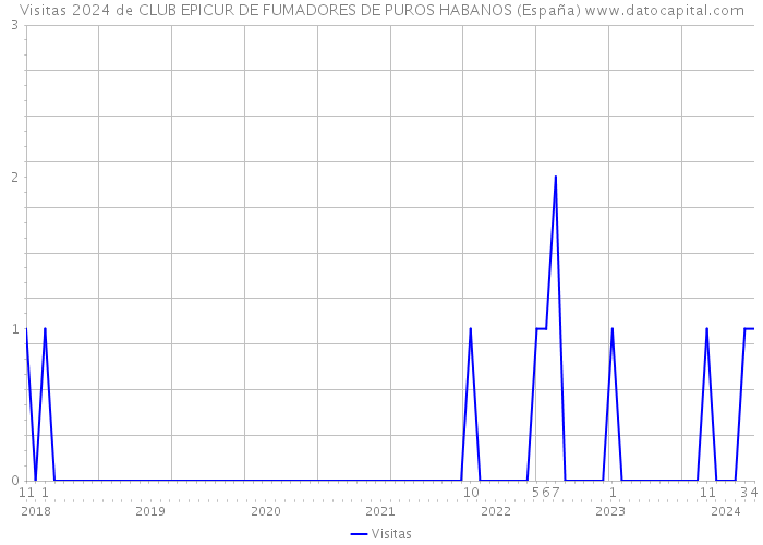 Visitas 2024 de CLUB EPICUR DE FUMADORES DE PUROS HABANOS (España) 