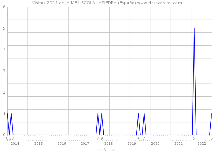 Visitas 2024 de JAIME USCOLA LAPIEDRA (España) 