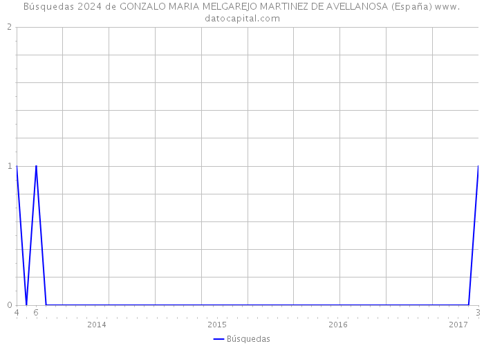 Búsquedas 2024 de GONZALO MARIA MELGAREJO MARTINEZ DE AVELLANOSA (España) 