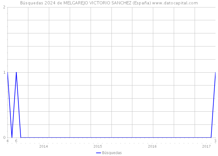 Búsquedas 2024 de MELGAREJO VICTORIO SANCHEZ (España) 