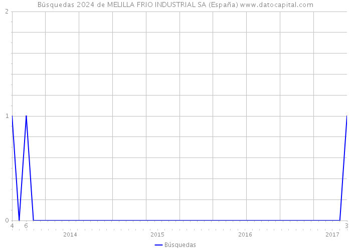 Búsquedas 2024 de MELILLA FRIO INDUSTRIAL SA (España) 
