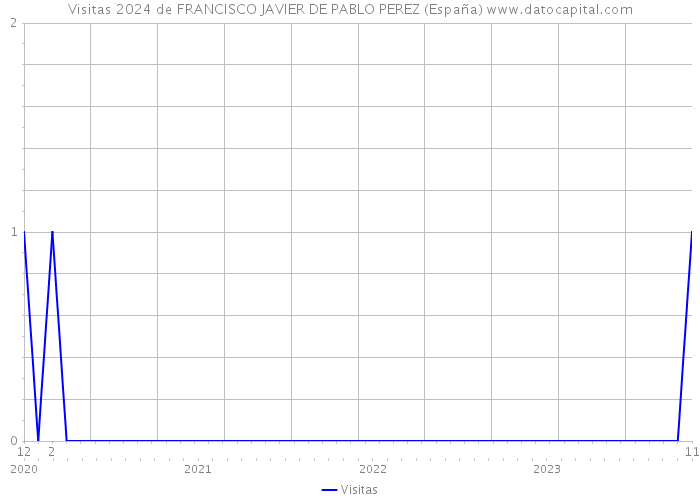 Visitas 2024 de FRANCISCO JAVIER DE PABLO PEREZ (España) 