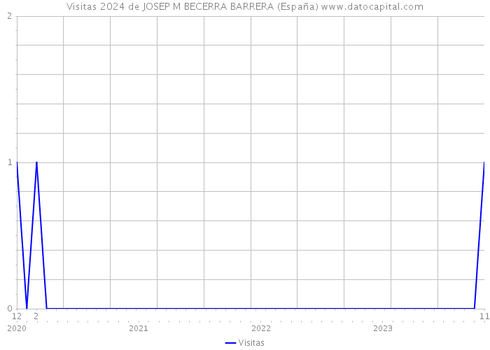Visitas 2024 de JOSEP M BECERRA BARRERA (España) 