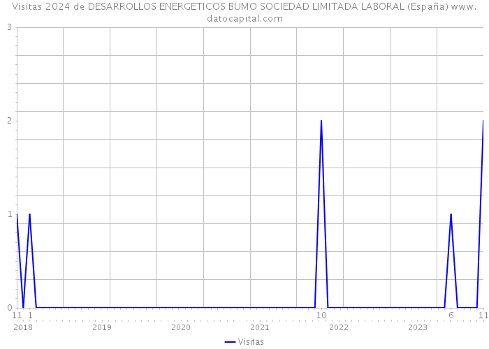 Visitas 2024 de DESARROLLOS ENERGETICOS BUMO SOCIEDAD LIMITADA LABORAL (España) 