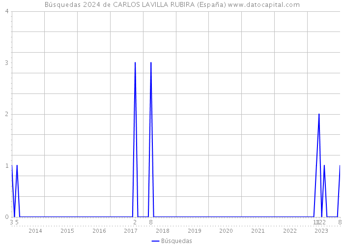 Búsquedas 2024 de CARLOS LAVILLA RUBIRA (España) 