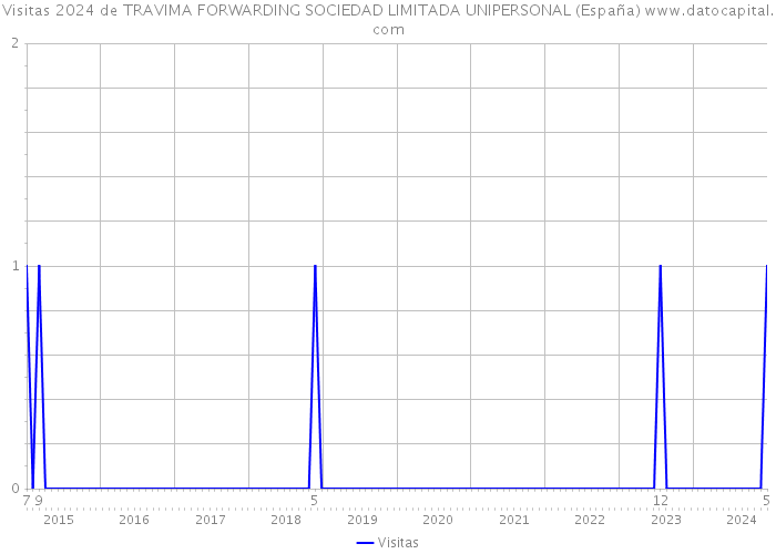 Visitas 2024 de TRAVIMA FORWARDING SOCIEDAD LIMITADA UNIPERSONAL (España) 