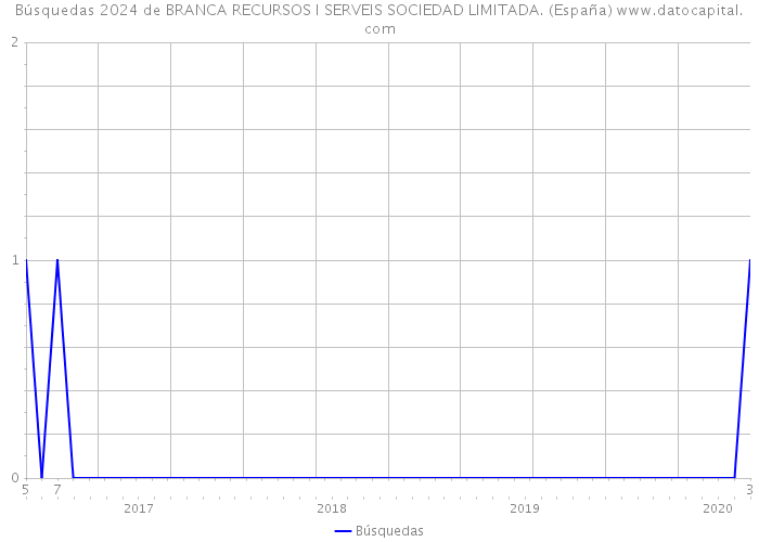 Búsquedas 2024 de BRANCA RECURSOS I SERVEIS SOCIEDAD LIMITADA. (España) 