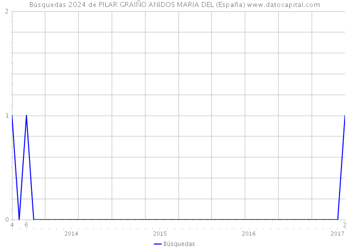 Búsquedas 2024 de PILAR GRAIÑO ANIDOS MARIA DEL (España) 