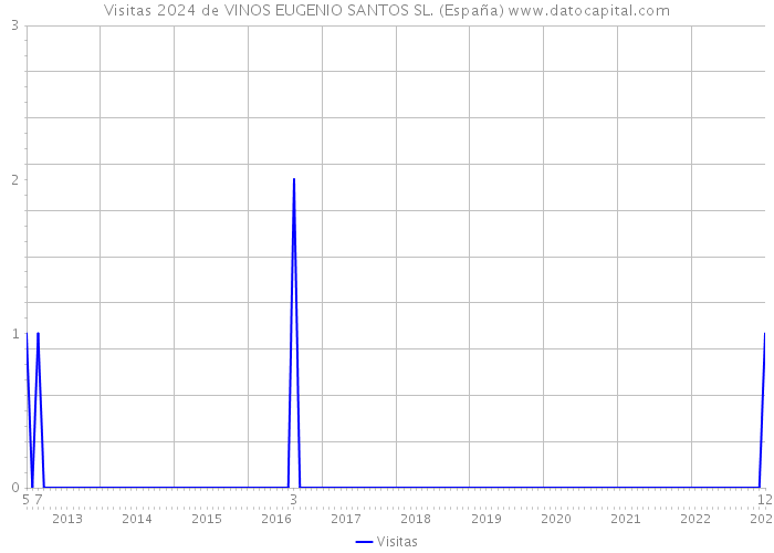 Visitas 2024 de VINOS EUGENIO SANTOS SL. (España) 