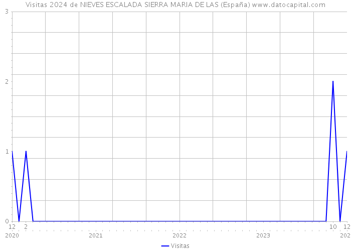 Visitas 2024 de NIEVES ESCALADA SIERRA MARIA DE LAS (España) 