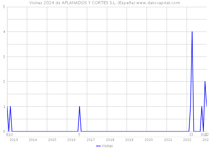 Visitas 2024 de APLANADOS Y CORTES S.L. (España) 