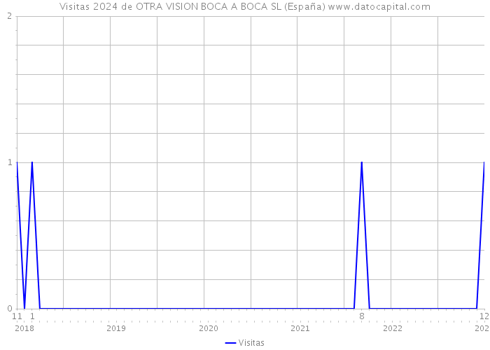 Visitas 2024 de OTRA VISION BOCA A BOCA SL (España) 