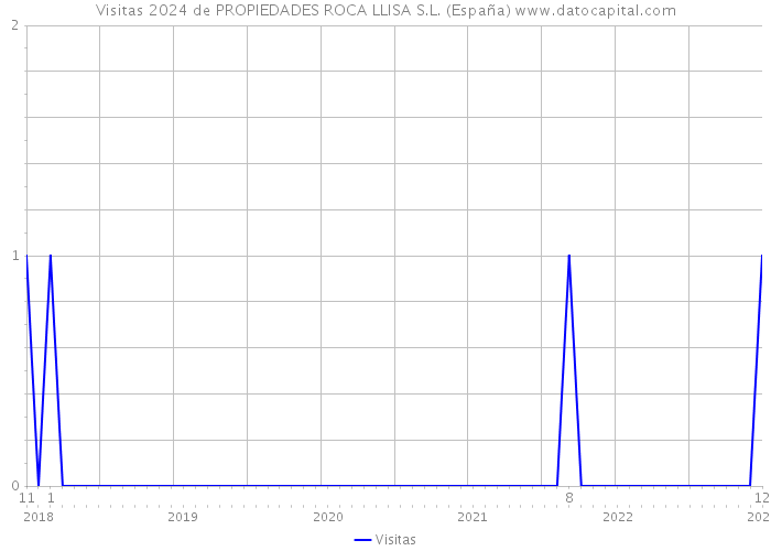 Visitas 2024 de PROPIEDADES ROCA LLISA S.L. (España) 