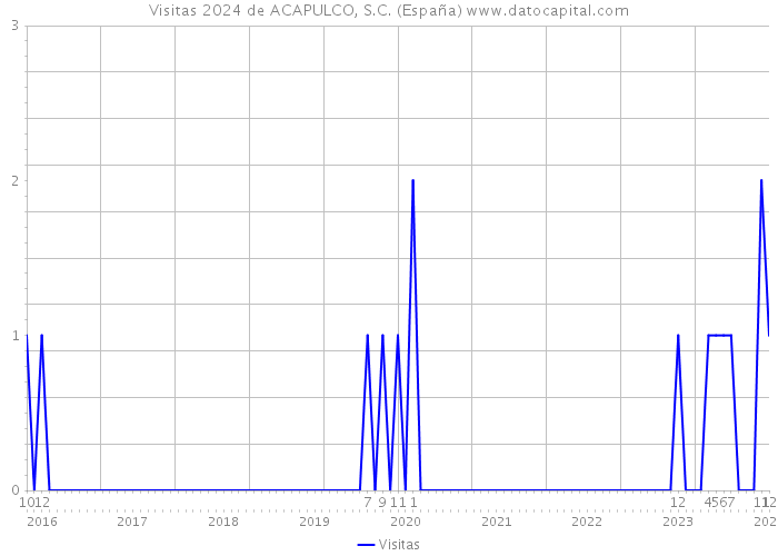 Visitas 2024 de ACAPULCO, S.C. (España) 